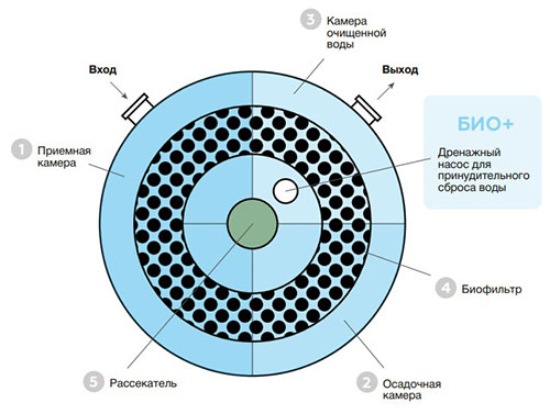 Схема работы септика