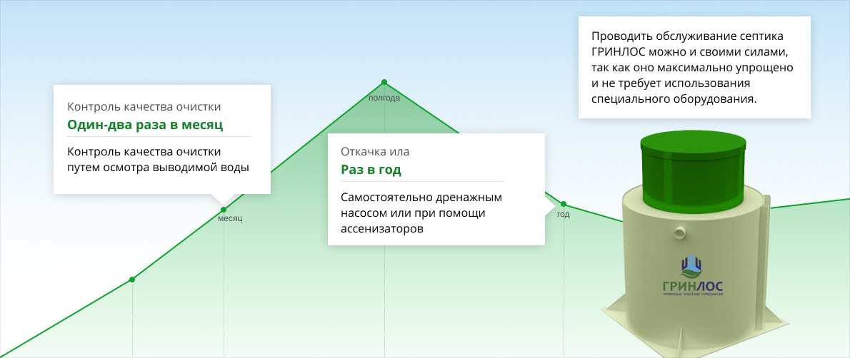 Периодичность обслуживания септиков