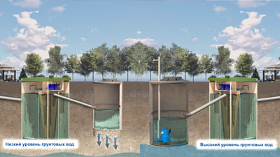 Схема подбора очистного сооружения в зависимости от уровня грунтовых вод